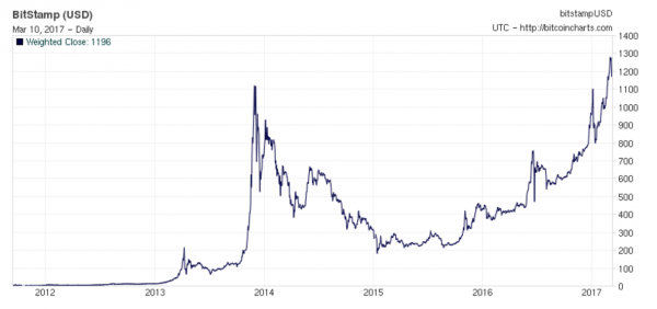 grafico cronologico valore bitcoin bitcoin trading volume in cina